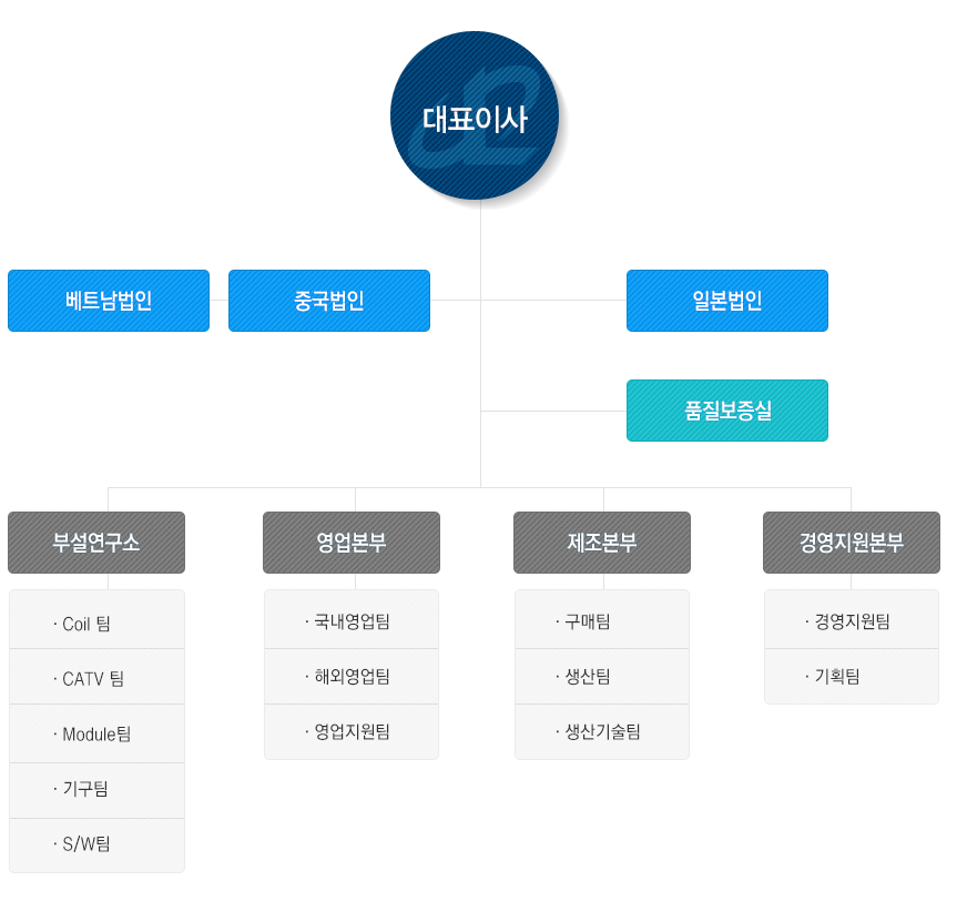 조직도